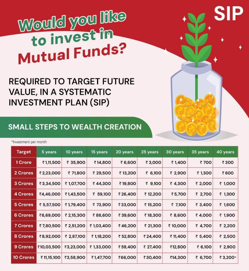 SIP Investment Target Value Chart